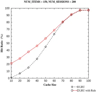 Figure 4. Cache Hit ratio as a function of the minimum confidence
