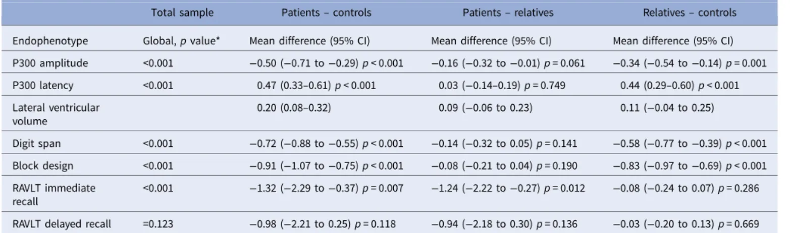 Table 2. Endophenptype performance comparison across clinical groups