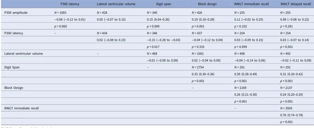 Table 3. Adjusted associations between endophenotypes in the whole sample