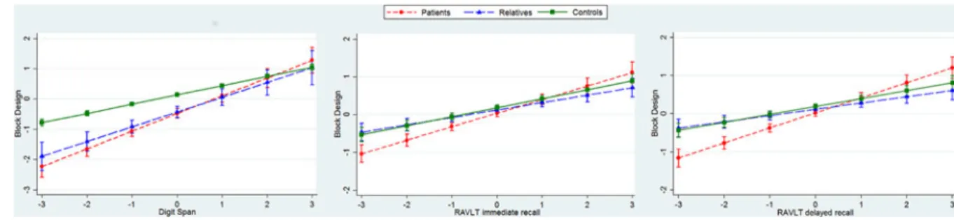 Fig. 2. Interactions between group (patient, relative, and control) and endophenotype pairs (standardised scores)