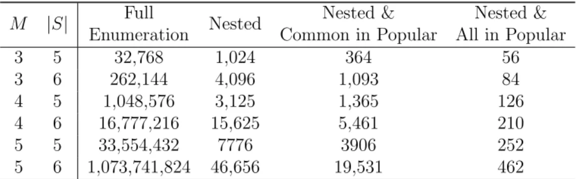 Table 3.2: The Number of Candidate Assortments to be Evaluated To Obtain Optimal Solution.