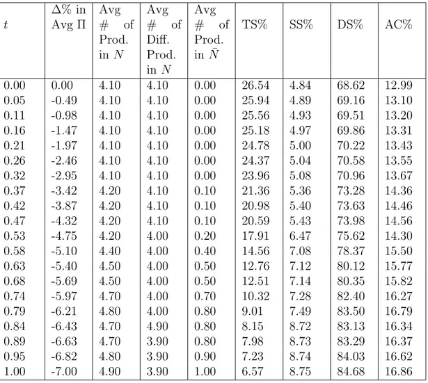 Table 4.3: Sensitivity of optimal solution to t in a 2-firm system with | S |= 5 t ∆% inAvg Π Avg# of Prod