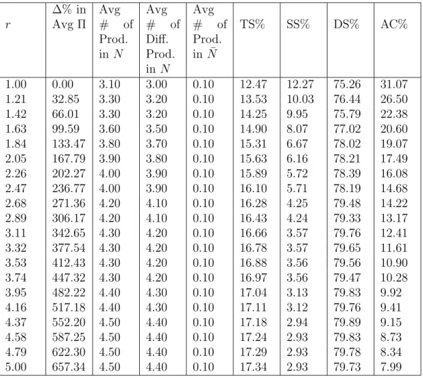 Table 4.4: Sensitivity of optimal solution to r in a 2-firm system with | S |= 5 r ∆% inAvg Π Avg# of Prod