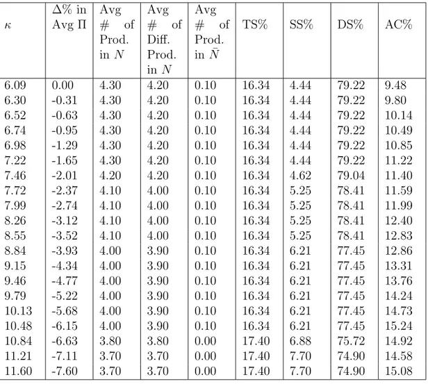 Table 4.5: Sensitivity of optimal solution to κ in a 2-firm system with | S |= 5 κ ∆% inAvg Π Avg# of Prod