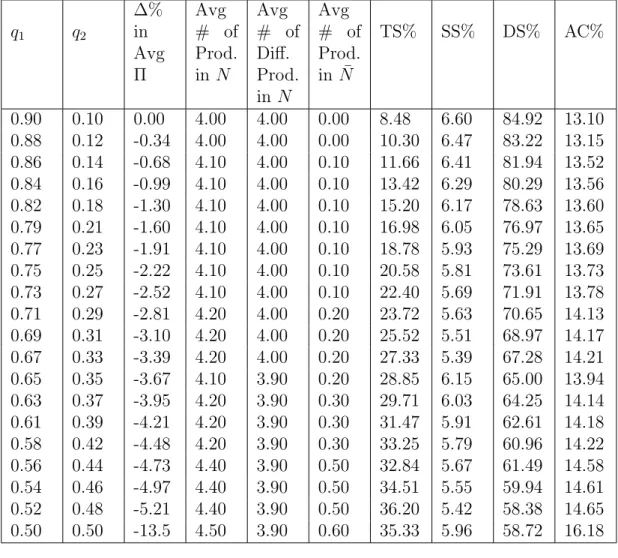Table 4.6: Sensitivity of optimal solution to market share asymmetry in a 2-firm system with | S |= 5 q 1 q 2 ∆%in Avg Π Avg # ofProd.in N Avg # ofDiff.Prod