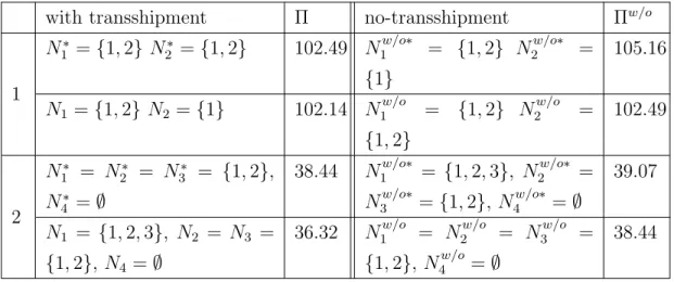 Table 4.7: Summary of Results for the Examples of Non-identical Firms