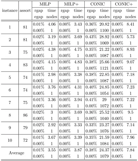 Table C.5: Results for instances with 300 products for MMNL model, φ : 0.5, |M| : 75, |C| : 25