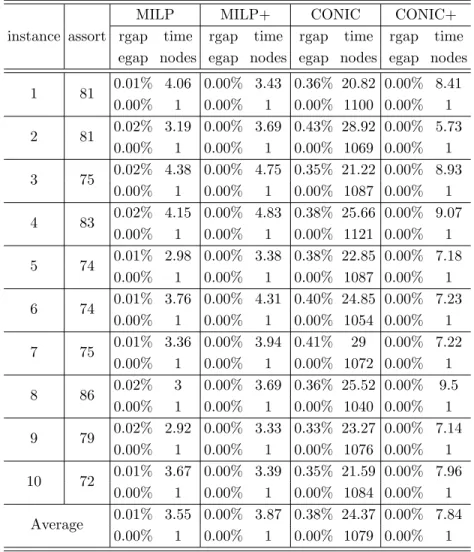 Table C.5: Results for instances with 300 products for MMNL model, φ : 0.5, |M| : 75, |C| : 25