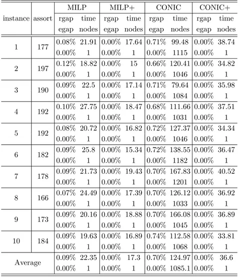 Table C.19: Results for instances with 300 products for the MMNL model, φ : 0.75, |M| : 100, |C| : 100