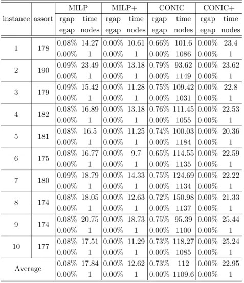 Table C.20: Results for instances with 300 products for the MMNL model, φ : 0.75, |M| : 75, |C| : 100
