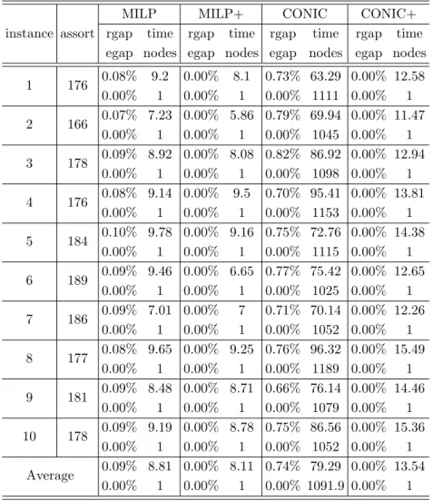 Table C.21: Results for instances with 300 products for the MMNL model, φ : 0.75, |M| : 50, |C| : 100