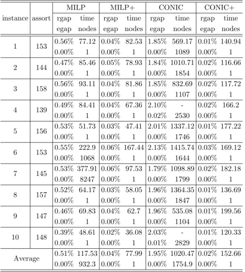 Table C.22: Results for instances with 300 products for the MMNL model, φ : 0.5, |M| : 100, |C| : 100