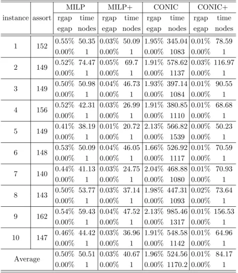 Table C.23: Results for instances with 300 products for the MMNL model, φ : 0.5, |M| : 75, |C| : 100