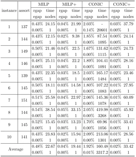 Table C.24: Results for instances with 300 products for the MMNL model, φ : 0.5, |M| : 50, |C| : 100