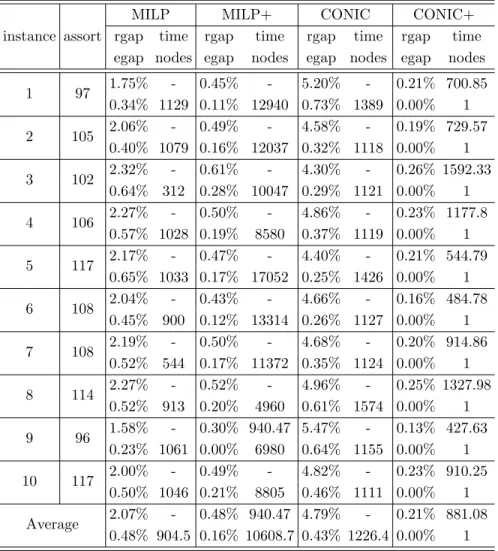 Table C.25: Results for instances with 300 products for the MMNL model, φ : 0.25, |M| : 100, |C| : 100