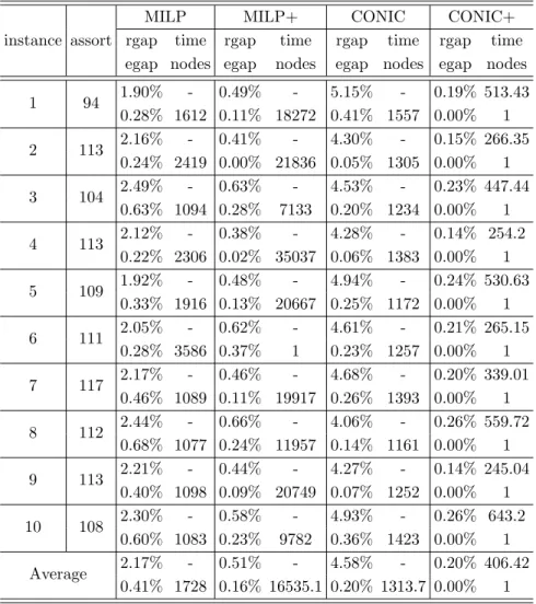 Table C.26: Results for instances with 300 products for the MMNL model, φ : 0.25, |M| : 75, |C| : 100