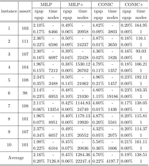 Table C.27: Results for instances with 300 products for the MMNL model, φ : 0.25, |M| : 50, |C| : 100