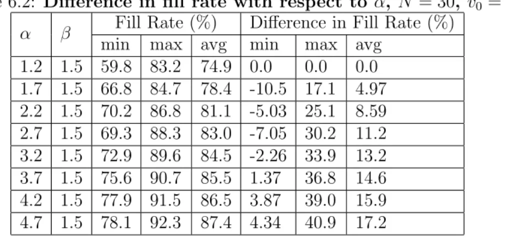 Table 6.2: Difference in fill rate with respect to α, N = 30, v 0 = 1 α β Fill Rate (%) Difference in Fill Rate (%)