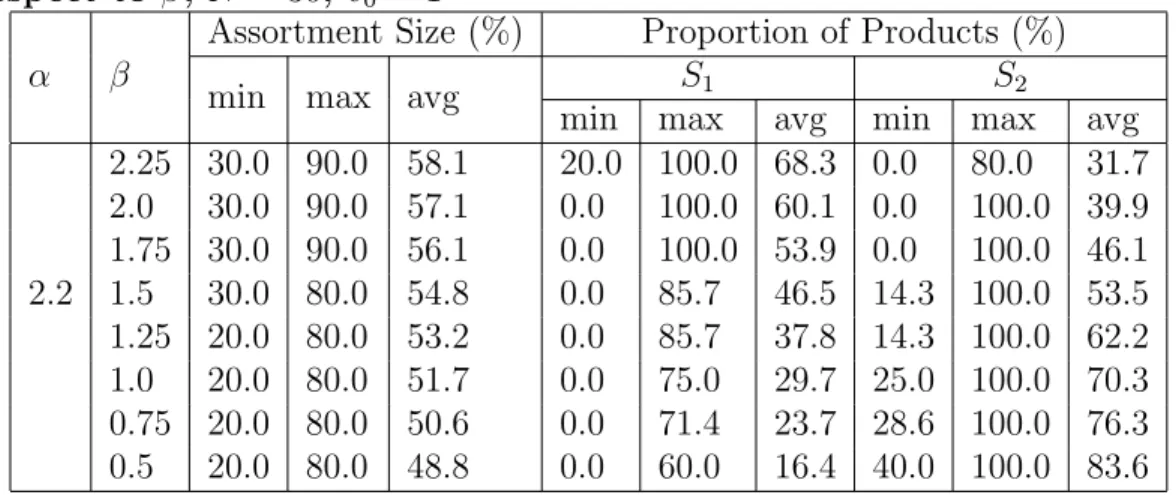 Table 6.3: Change in assortment size and distribution of products with respect to β, N = 30, v 0 = 1