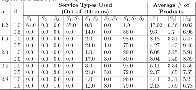 Table 6.6: Change in the distribution of products to service types with respect to α and β, N = 30, v 0 = 3