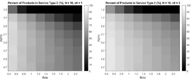 Figure B.2: Percent of products offered with premium service with respect to α and β, N = 30