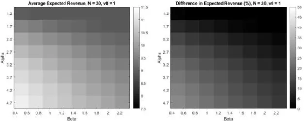 Figure B.8: Expected revenue with respect to α and β, N = 30, v 0 = 1