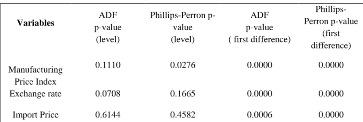 Table 4.3.1: Unit Root Test Results 