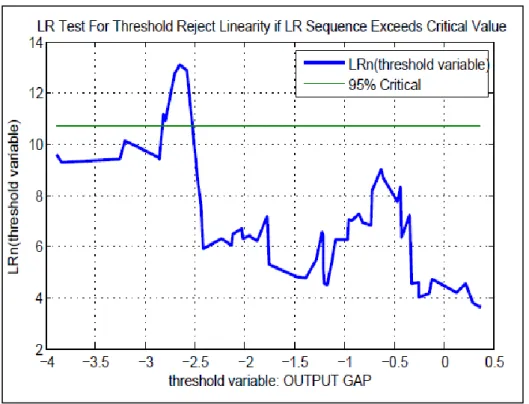 Figure 5.3: Likelihood Ratio Statistics as a Function of Threshold Variable. 