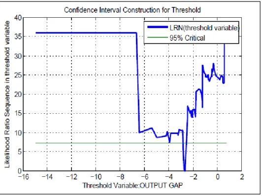 Figure 5.4: 95 % Confidence Interval For the Threshold Variable. 
