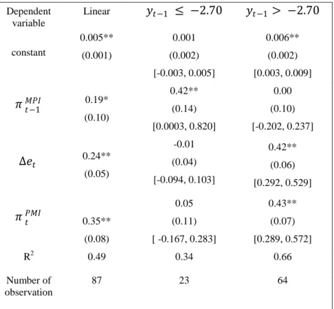 Table 5.4: Threshold Regression Estimates for the Second Model. 