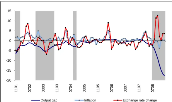 Figure  5.5:  Output  Gap,  Inflation  and  Exchange  Rate  Movements  for  Turkey.