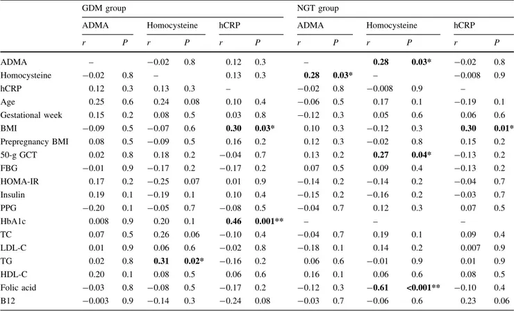 Table 3 Spearman correlation analyses between ADMA, hCRP, homocysteine, and the selected variables in GDM group and NGT group