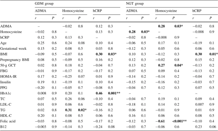 Table 3 Spearman correlation analyses between ADMA, hCRP, homocysteine, and the selected variables in GDM group and NGT group
