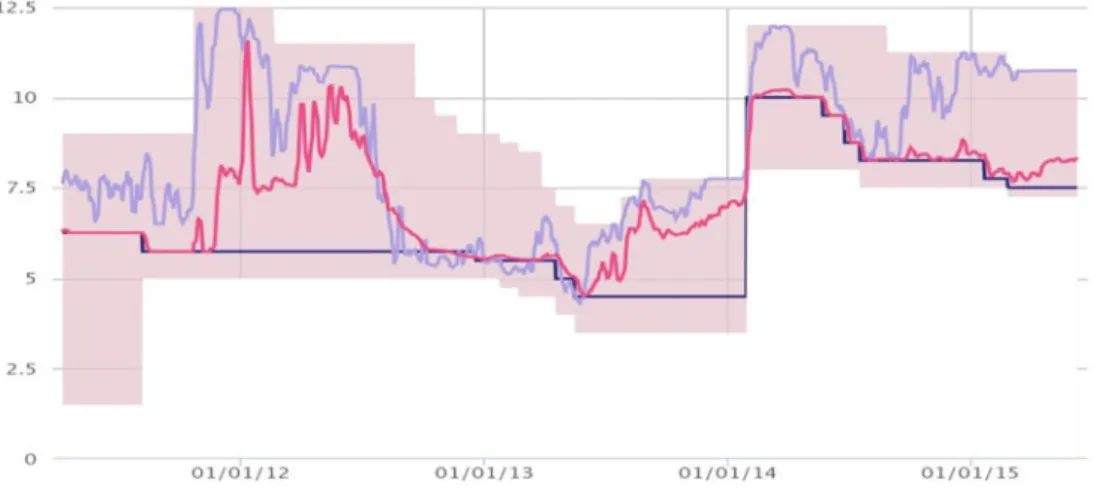 Figure 1a. Interest rate behaviour in Turkey from 7 January 2011 to 10 June 2015. Source: