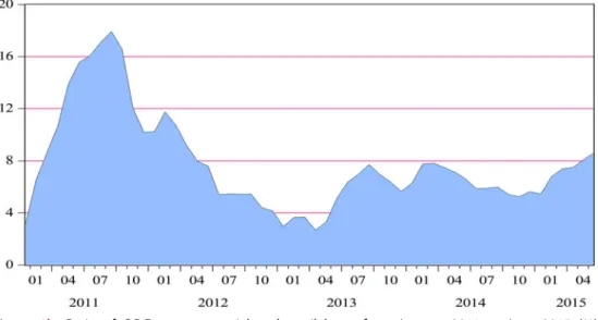 Figure 1b. Ratio of C.B.F. to commercial and retail loans from January 2011 to June 2015 (%).