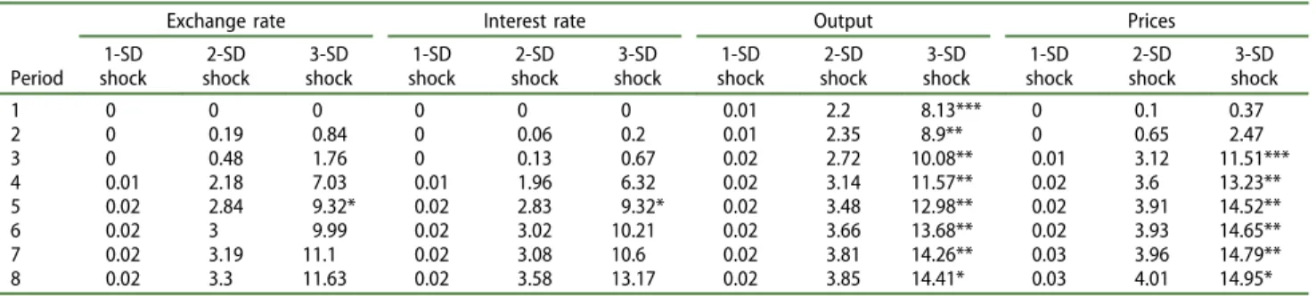 Table 3. Impulse-response-based asymmetry tests.