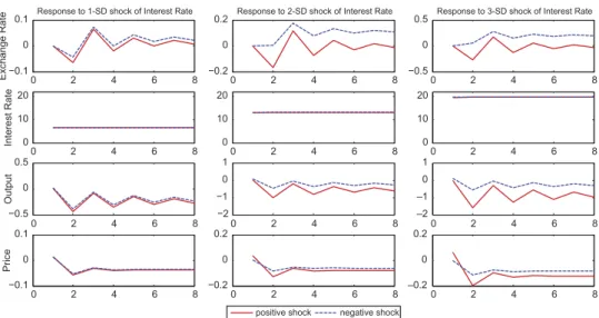 Figure 1. Impulse responses to 1-, 2- and 3-SD positive and negative interest rate change shocks to the base model.