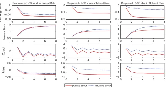 Figure 3. Impulse Responses to 1-, 2- and 3-SD positive and negative interest rate change shocks to the base model from January 2003 to December 2010.