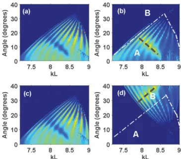 Figure 1 presents the general geometry of the problem. The studied PC gratings represent a slab of the two-dimensional square-lattice PC; i.e., it is composed of S layers of circular dielectric rods of diameter d and relative permittivity ε r 