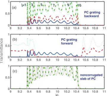 FIG. 4. (Color online) EFCs of the infinite PC with d/a = 0.4 and ε r = 11.4 for kL = 7.6, 7.85, 8.1, 8.35, and 8.6