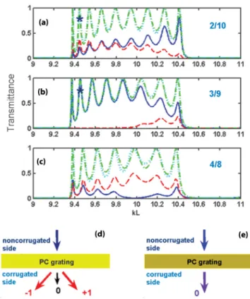 FIG. 8. (Color online) Same as Fig. 4 but for the infinite PC with d/a = 0.4 and ε r = 5.8, at kL = 9.6, 9.8, 10, 10.2, and 10.4