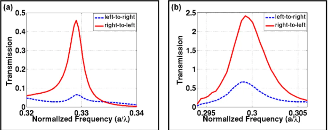 Fig. 9. Non-normalized transmission spectra for (a) linearly chirped photonic crystals and (b)  quadratically chirped photonic crystals are shown for a refractive index of 3.46