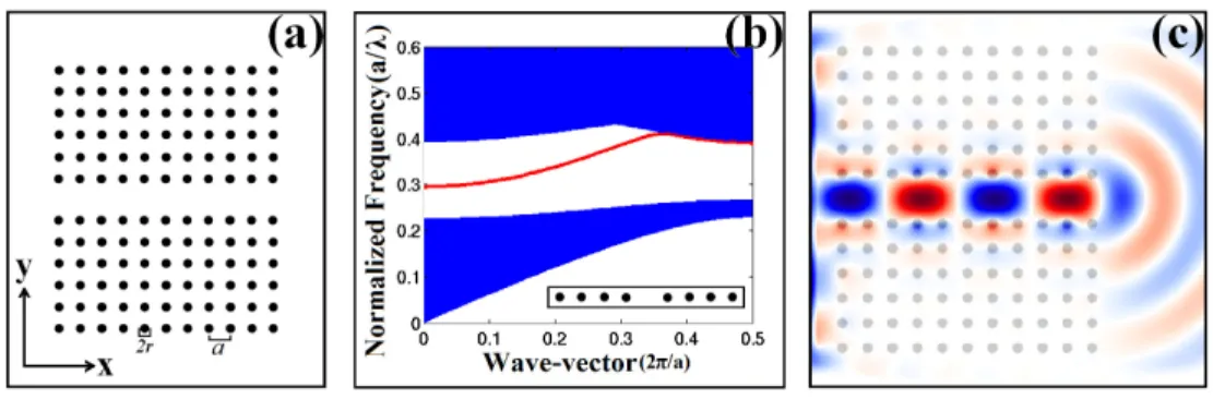 Fig.  2.  (a)  Schematic  of  a  regular  photonic  crystal  waveguide.  (b)  The  dispersion diagram  of  regular  photonic  crystal  waveguide