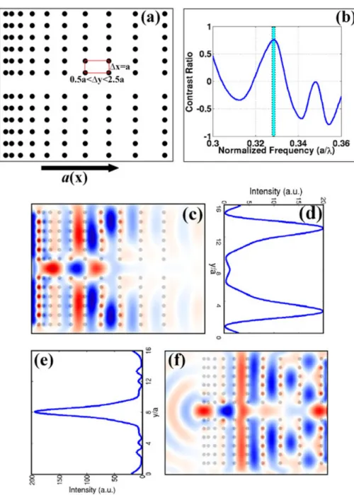 Fig.  3.  (a)  A  photonic  crystal  waveguide  that  has  linearly  increased  the  distance  separation  between  each  neighboring  column  of  rods