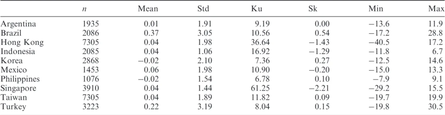 Table 1. Descriptive statistics of the daily returns from ten emerging stock markets