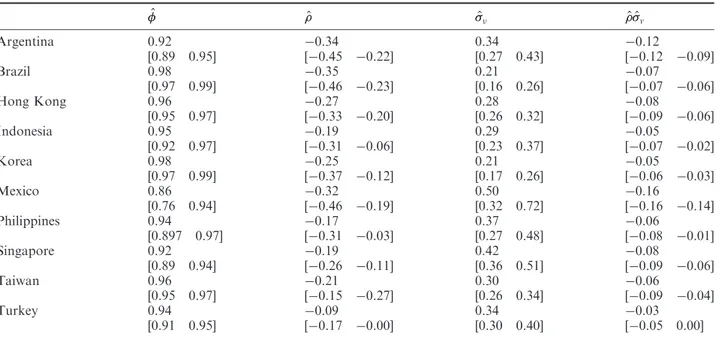 Table 2. The posterior means of model parameters in Equations 5 and 6. 95% posterior credibility intervals are reported in brackets