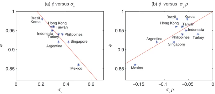 Fig. 2. Persistency, variability of volatility and leverage eﬀect in diﬀerent emerging stock markets