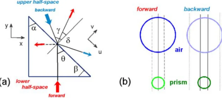 Fig. 1. Schematics of (a) prism configuration illuminated from the lower and the upper half- half-space; thick and thin arrows - directions of the incident and outgoing beams, respectively; (b)  coupling scenarios at the inclined interface illuminated from