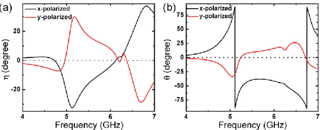 Fig. 3. (a) Ellipticities and (b) polarization azimuth rotation angles of the transmitted waves for  x-polarized and y-polarized illumination
