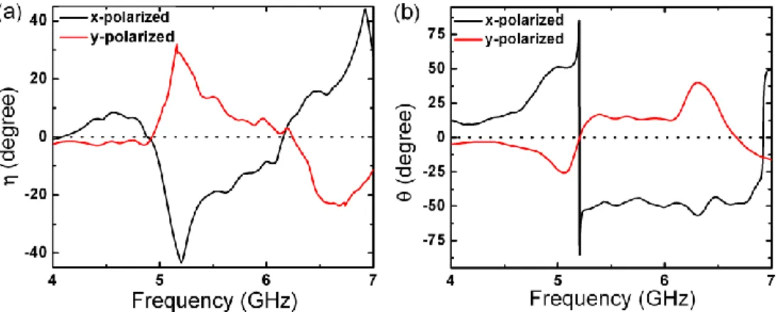 Fig. 5. (a) Experimental ellipticies and (b) polarization rotations of the transmitted waves due  to x and y-polarized incident waves at 6.2 GHz